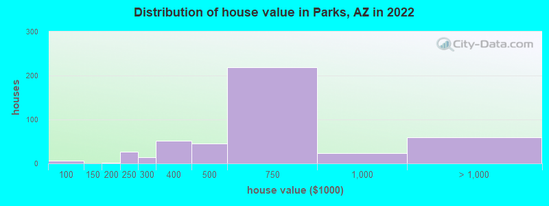 Distribution of house value in Parks, AZ in 2019