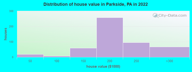 Distribution of house value in Parkside, PA in 2022