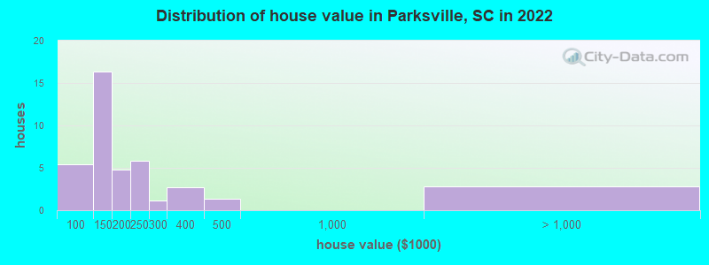 Distribution of house value in Parksville, SC in 2022