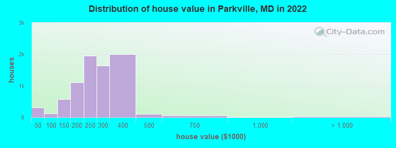 Distribution of house value in Parkville, MD in 2022