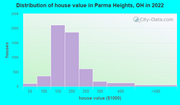 Parma Heights Ohio Oh 44130 Profile Population Maps Real Estate