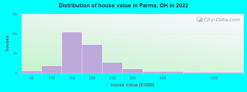 Distribution of house value in Parma, OH in 2022