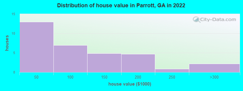 Distribution of house value in Parrott, GA in 2022