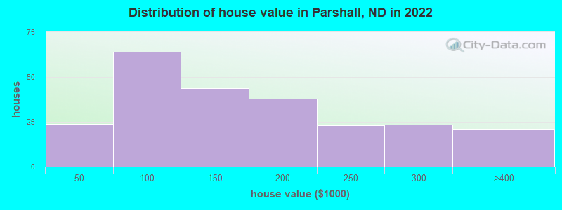 Distribution of house value in Parshall, ND in 2022
