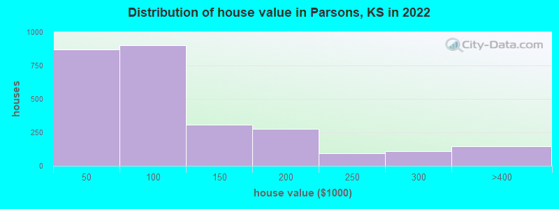 Distribution of house value in Parsons, KS in 2022