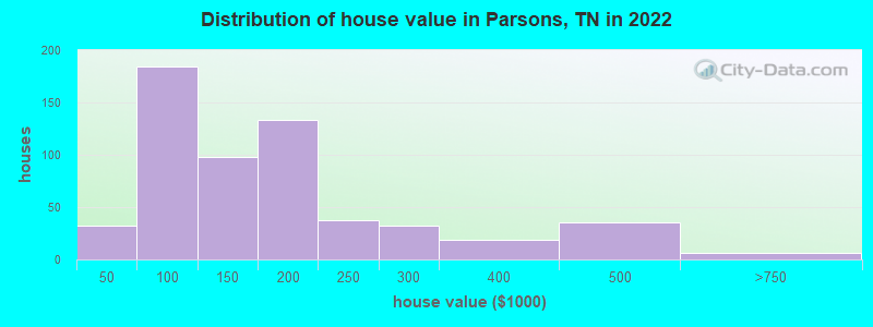 Distribution of house value in Parsons, TN in 2022