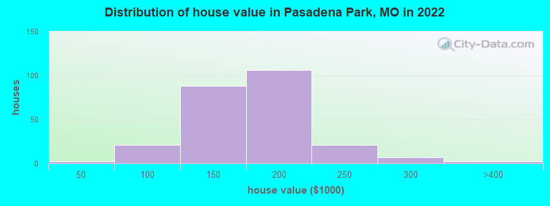 Distribution of house value in Pasadena Park, MO in 2022