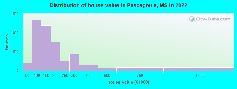 Distribution of house value in Pascagoula, MS in 2021