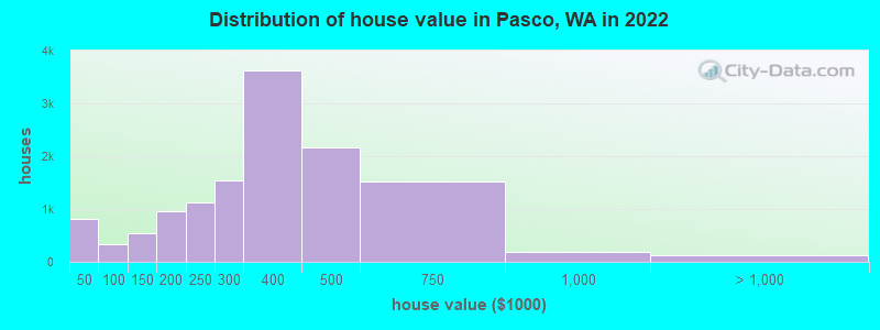 Distribution of house value in Pasco, WA in 2019