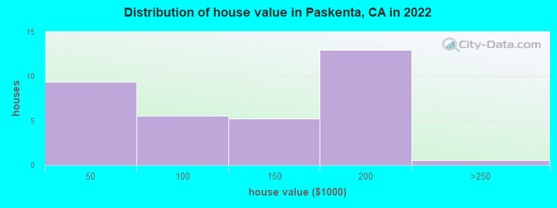 Distribution of house value in Paskenta, CA in 2022