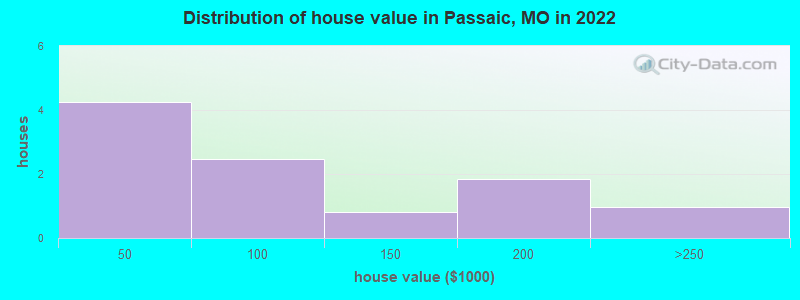 Distribution of house value in Passaic, MO in 2022