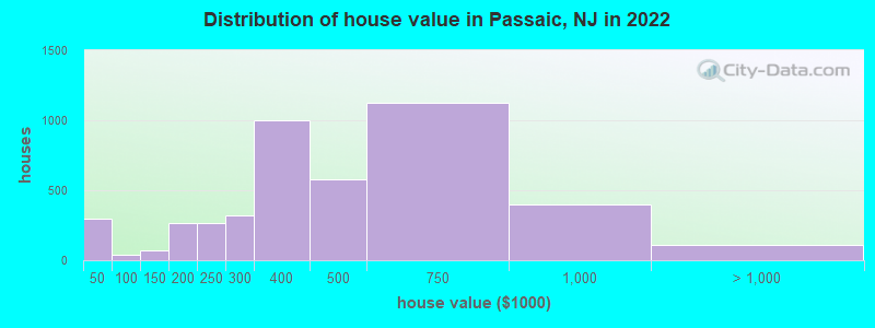 Distribution of house value in Passaic, NJ in 2022
