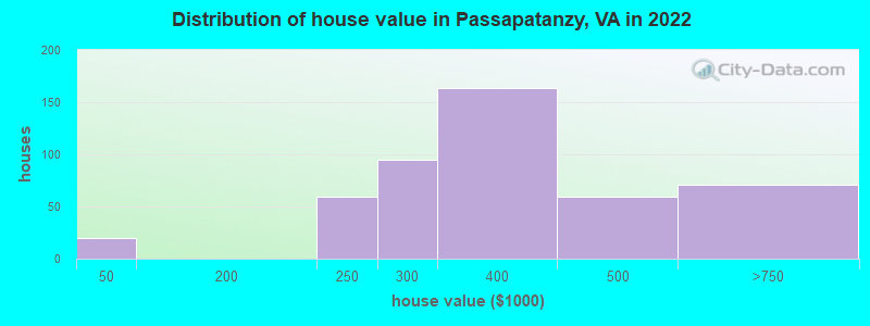 Distribution of house value in Passapatanzy, VA in 2022
