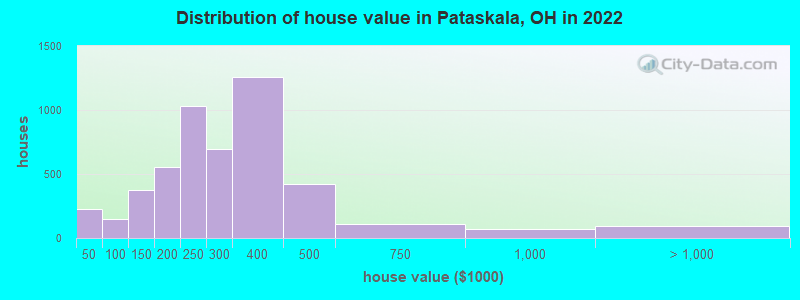 Distribution of house value in Pataskala, OH in 2019