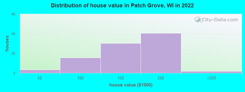 Distribution of house value in Patch Grove, WI in 2022