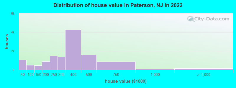 Distribution of house value in Paterson, NJ in 2019