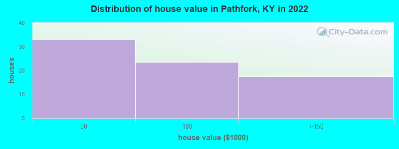 Distribution of house value in Pathfork, KY in 2022