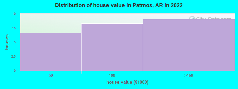 Distribution of house value in Patmos, AR in 2022