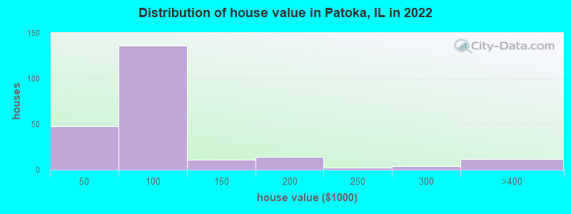 Distribution of house value in Patoka, IL in 2022