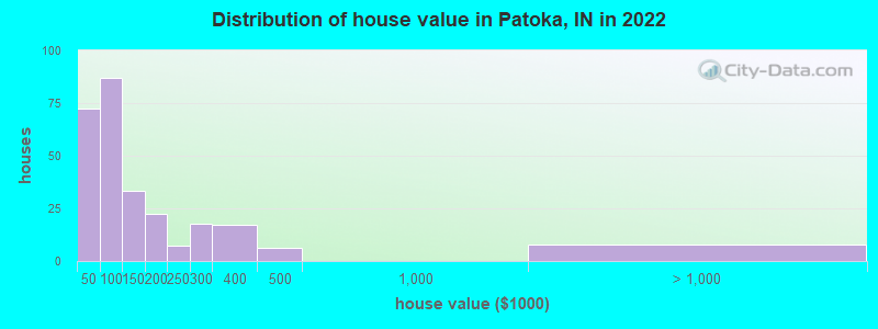 Distribution of house value in Patoka, IN in 2022