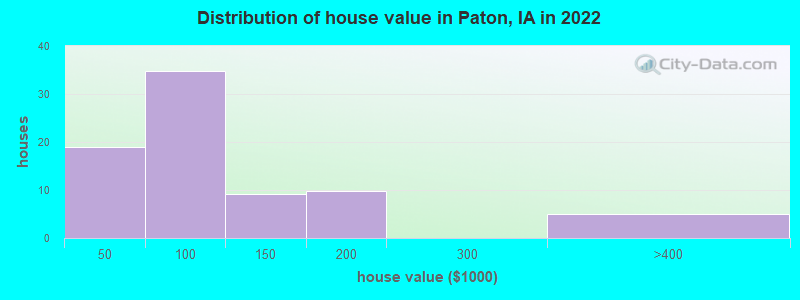 Distribution of house value in Paton, IA in 2022