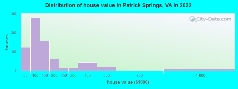 Distribution of house value in Patrick Springs, VA in 2022