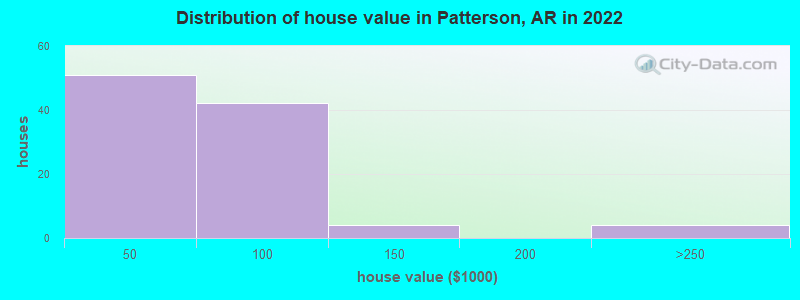 Distribution of house value in Patterson, AR in 2022