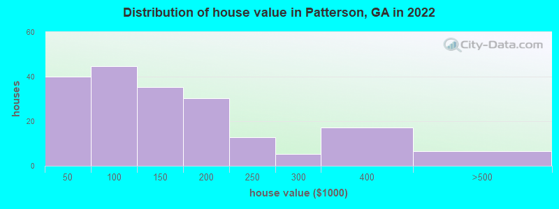 Distribution of house value in Patterson, GA in 2019