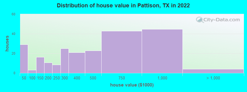 Distribution of house value in Pattison, TX in 2022