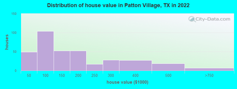 Distribution of house value in Patton Village, TX in 2022
