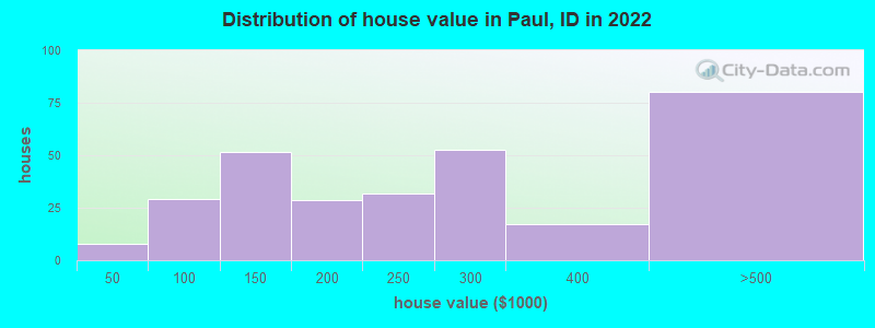 Distribution of house value in Paul, ID in 2022