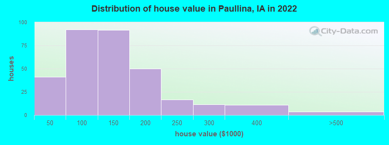 Distribution of house value in Paullina, IA in 2022