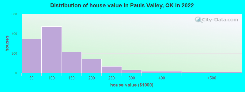 Distribution of house value in Pauls Valley, OK in 2022