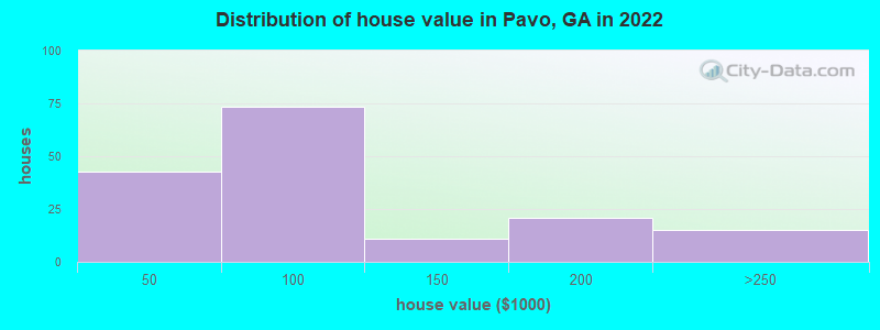 Distribution of house value in Pavo, GA in 2022