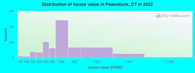 Distribution of house value in Pawcatuck, CT in 2022