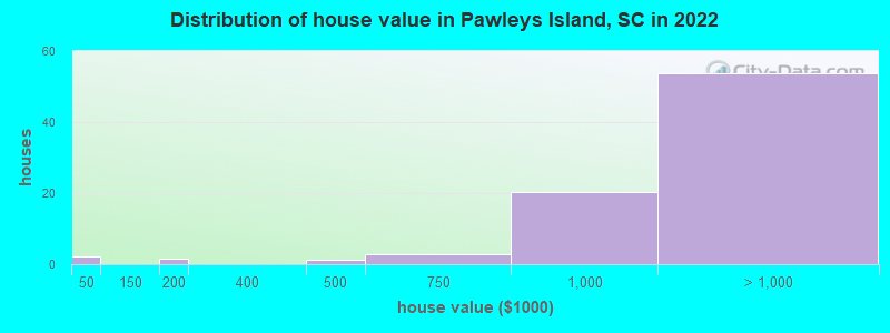 Distribution of house value in Pawleys Island, SC in 2021