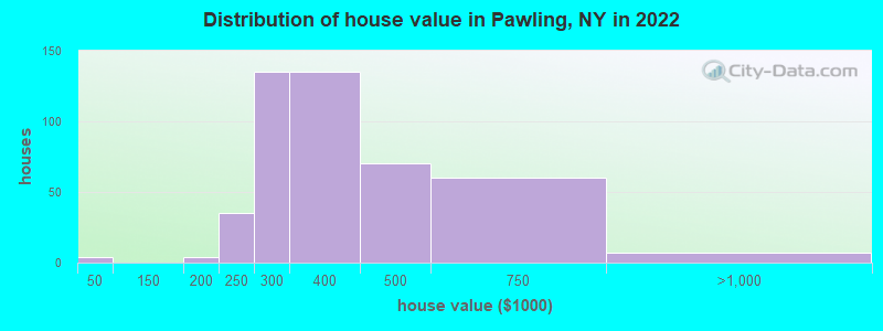 Distribution of house value in Pawling, NY in 2021
