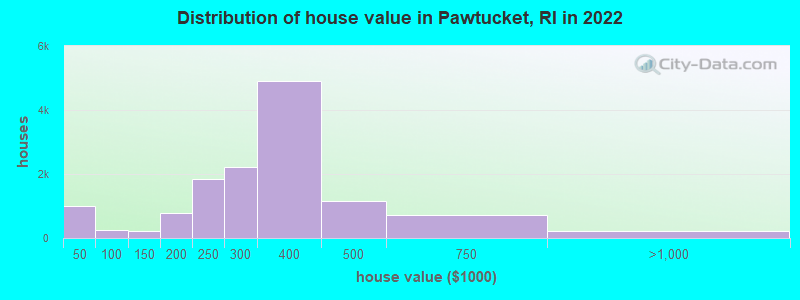 Distribution of house value in Pawtucket, RI in 2021