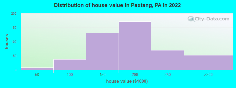 Distribution of house value in Paxtang, PA in 2022