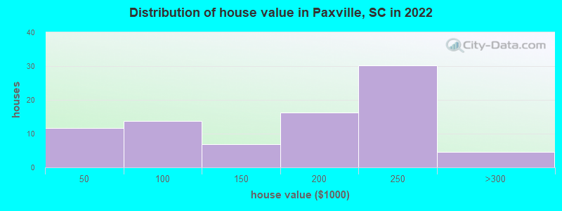 Distribution of house value in Paxville, SC in 2022