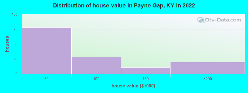 Distribution of house value in Payne Gap, KY in 2022