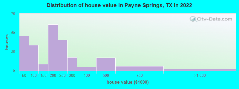 Distribution of house value in Payne Springs, TX in 2022