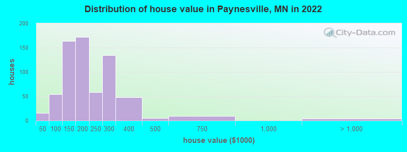 Distribution of house value in Paynesville, MN in 2022