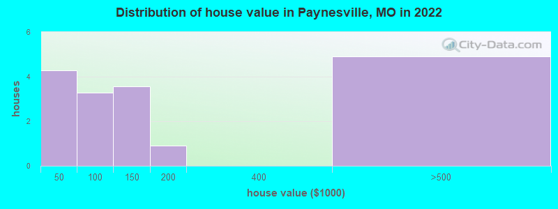 Distribution of house value in Paynesville, MO in 2022