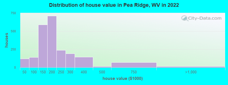 Distribution of house value in Pea Ridge, WV in 2022
