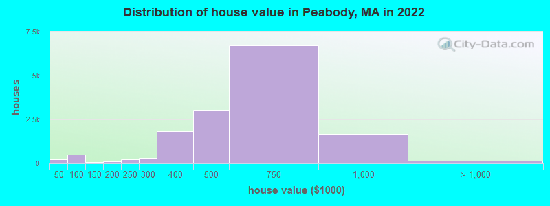 Distribution of house value in Peabody, MA in 2019