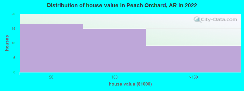 Distribution of house value in Peach Orchard, AR in 2022