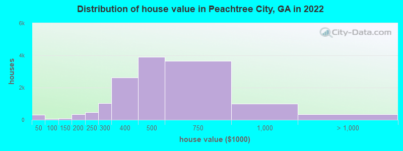Distribution of house value in Peachtree City, GA in 2019