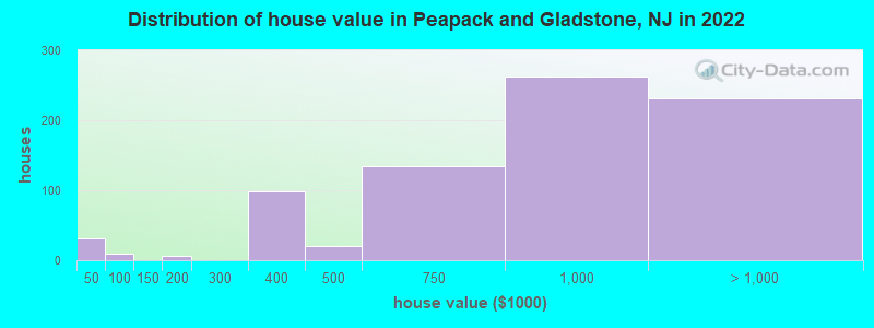 Distribution of house value in Peapack and Gladstone, NJ in 2022