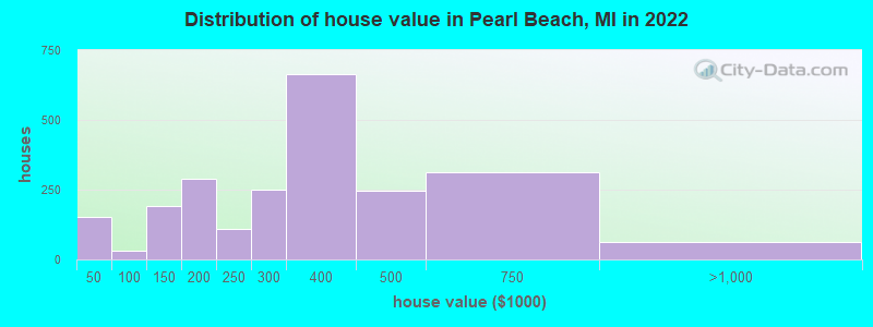 Distribution of house value in Pearl Beach, MI in 2022